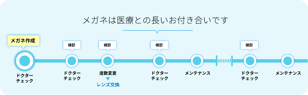 メガネは医療との長いお付き合いです